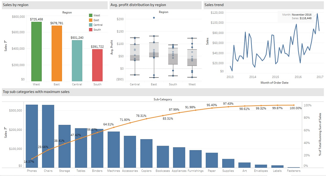Customer Analysis using Tableau - Dashboard From Scratch 