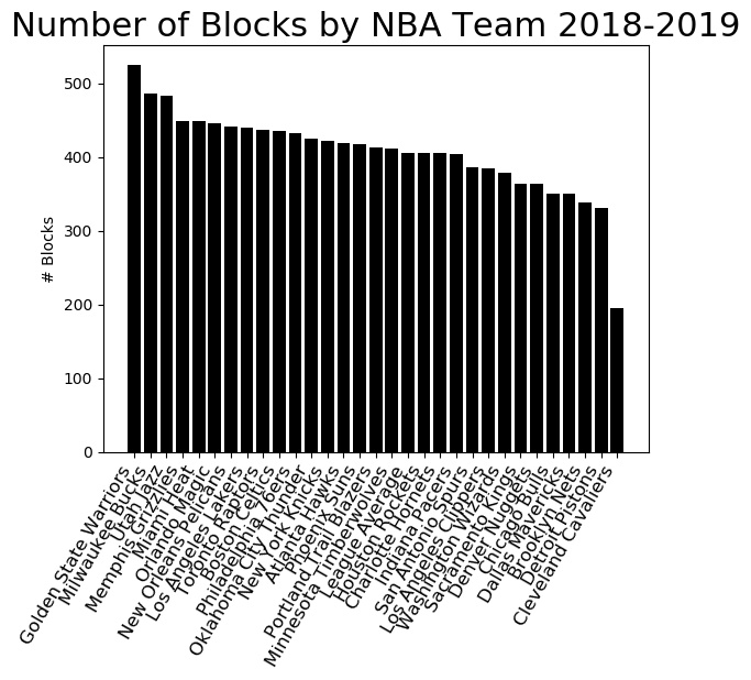 NBA Blocks